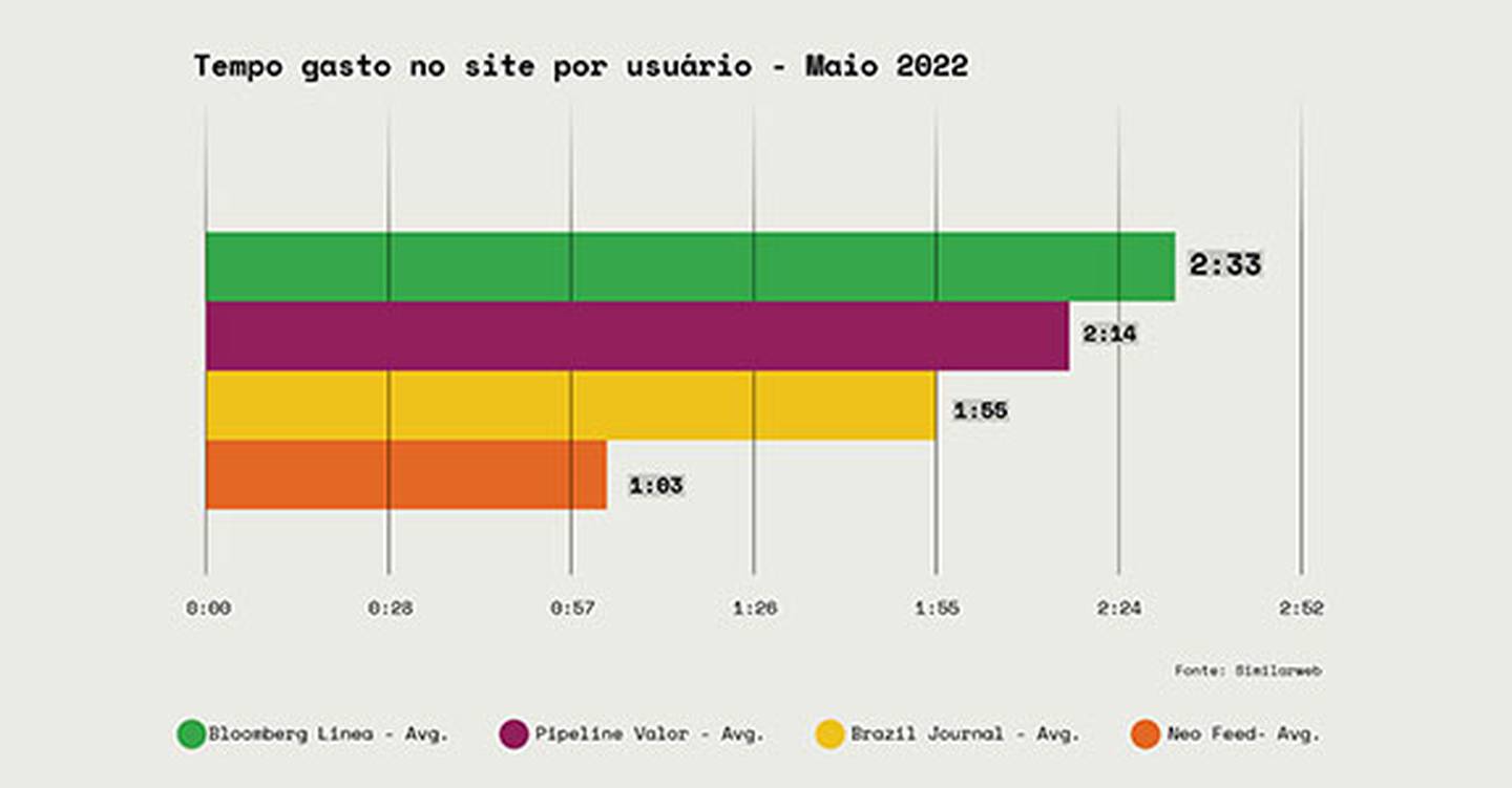 Average time spent per user in May 2022dfd