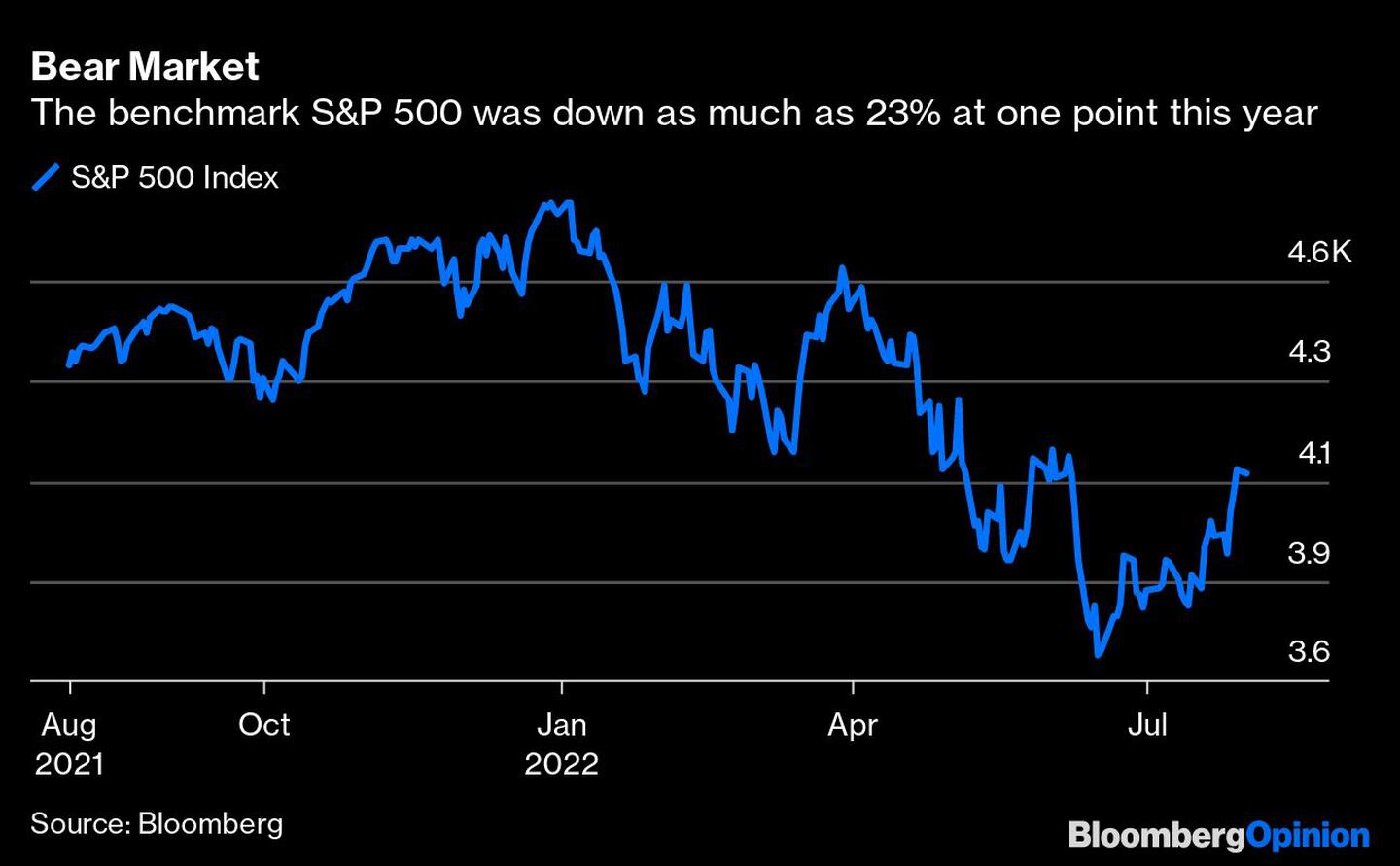 El S&P 500 llegó a caer 23% en un punto este añodfd
