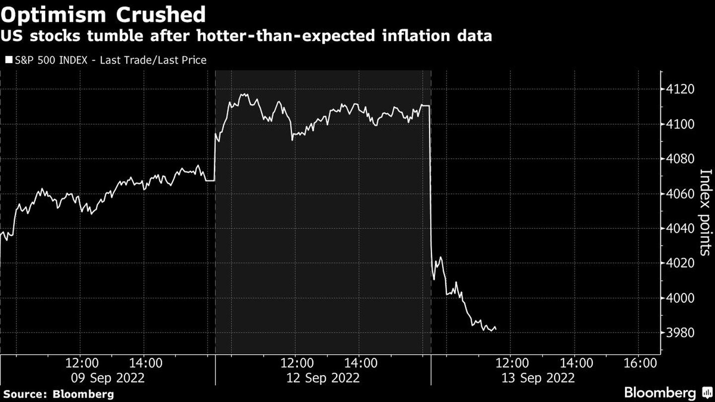 US stocks tumble after hotter-than-expected inflation datadfd