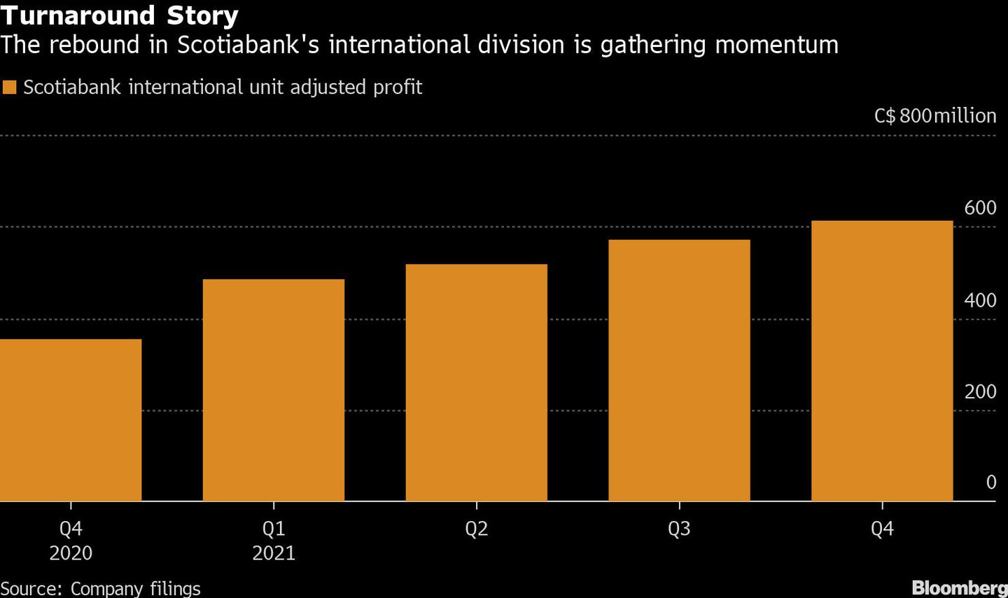 El repunte de la división internacional de Scotiabank cobra fuerzadfd
