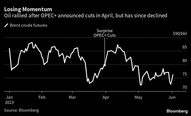 El petróleo repuntó después de que la OPEP+ anunciara recortes en abril, pero desde entonces ha disminuidodfd