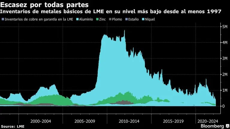 Inventarios de metales básicos de LME en su nivel más bajo desde al menos 1997dfd