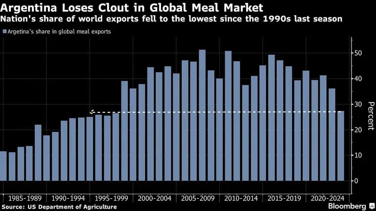 Argentina Loses Clout in Global Meal Market | Nation's share of world exports fell to the lowest since the 1990s last seasondfd