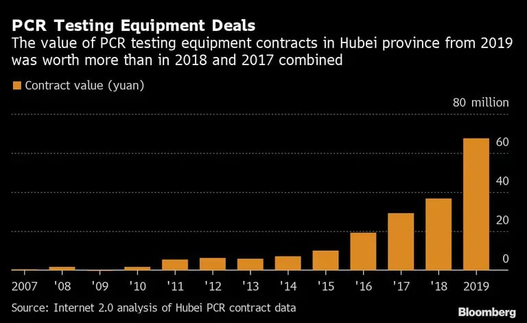 El valor de los contratos de pruebas PCR en Hubei se disparó en 2019 más que en 2018 y 2017 juntos.dfd