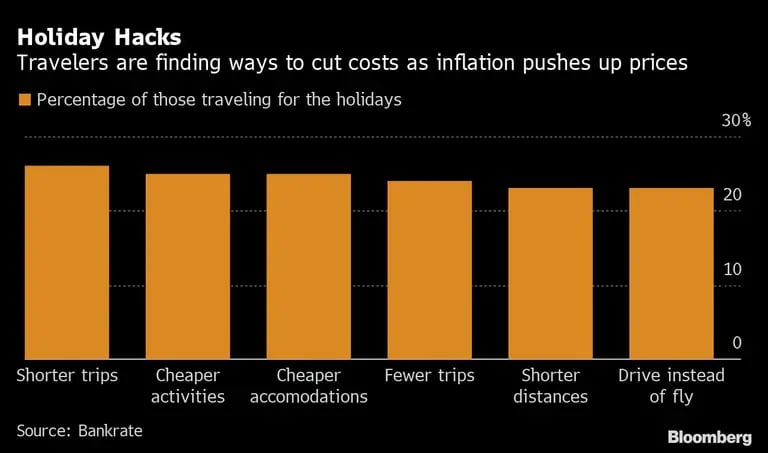 Los viajeros encuentran formas de recortar gastos mientras la inflación hace subir los precios.dfd