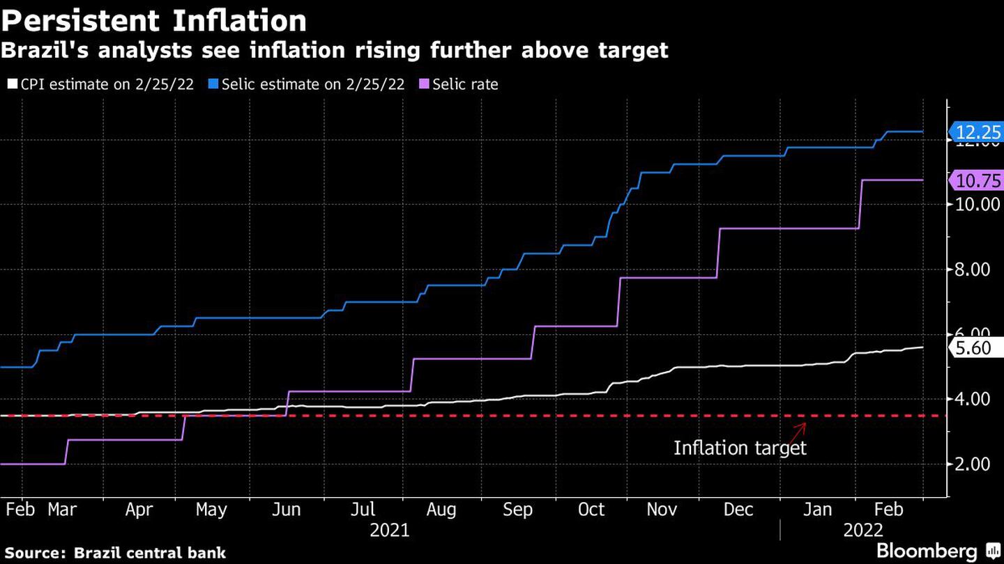 Brazil's analysts see inflation rising further above targetdfd