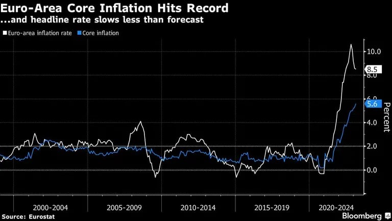 La inflación núcleo de la zona euro toca un nuevo récorddfd