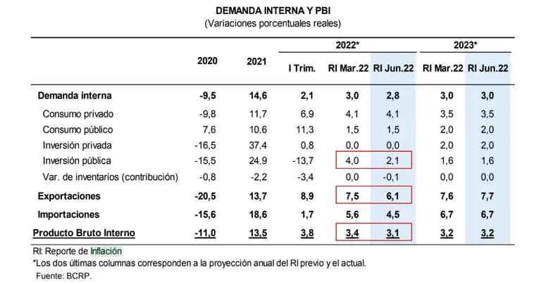 Respecto al Reporte previo, se espera un crecimiento más bajo de la inversión
pública en 2022, debido a la ejecución observada en el año, y de las exportaciones, debido a la desaceleración global y la menor producción minera local.dfd