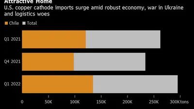 Importações americanas de catodo de cobra sobem em meio à recuperação da economia, guerra na Ucrânia e gargalos logísticos