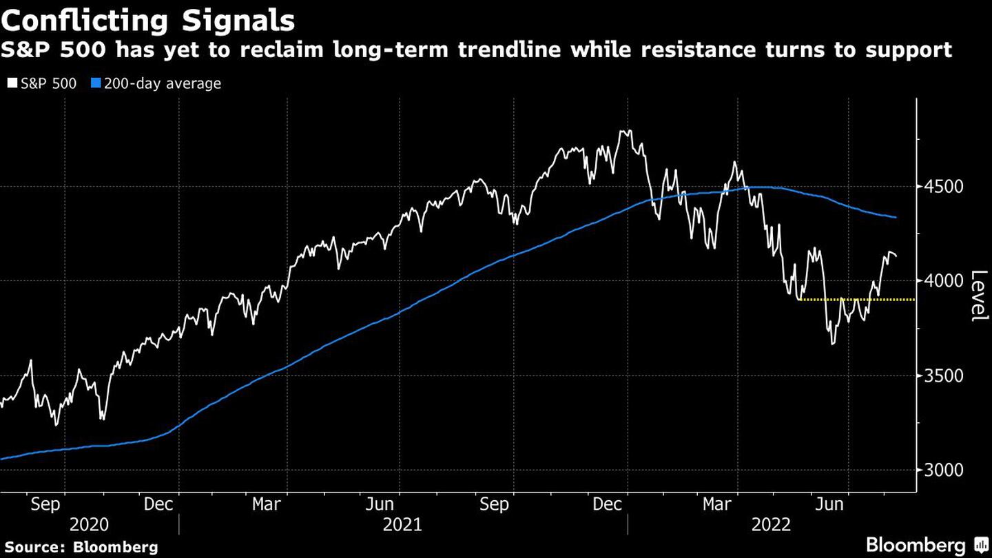 El S&P 500 aún no ha recuperado la línea de tendencia a largo plazo mientras la resistencia se convierte en soportedfd