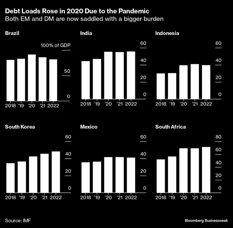 La carga de la deuda aumentó en 2020 debido a la pandemiadfd