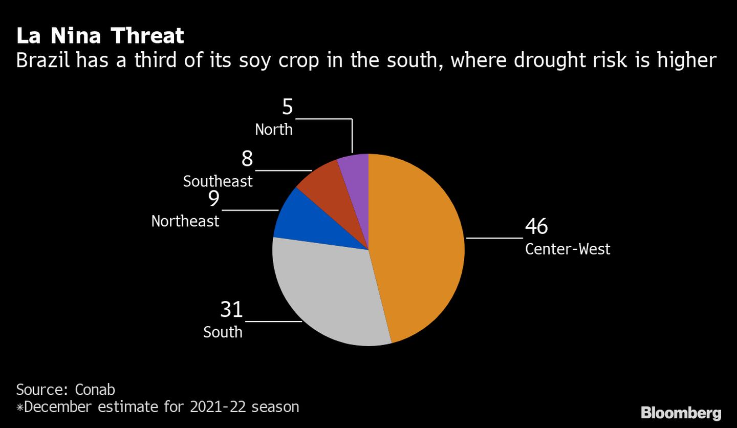 Brasil tiene un tercio de sus cultivos de soja en el sur del país, donde el riesgo de sequía es mayor. dfd