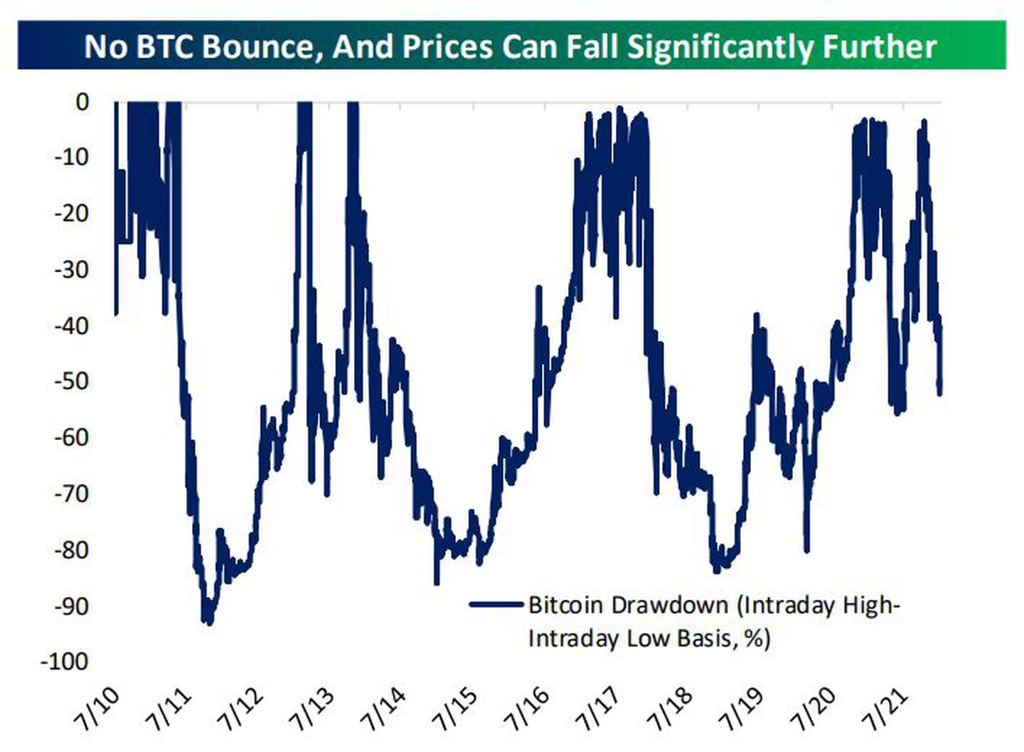 No hay rebote de BTC, y los precios pueden caer mucho más
Azul: Caída de Bitcoin (base intradiaria alta-baja, %)dfd