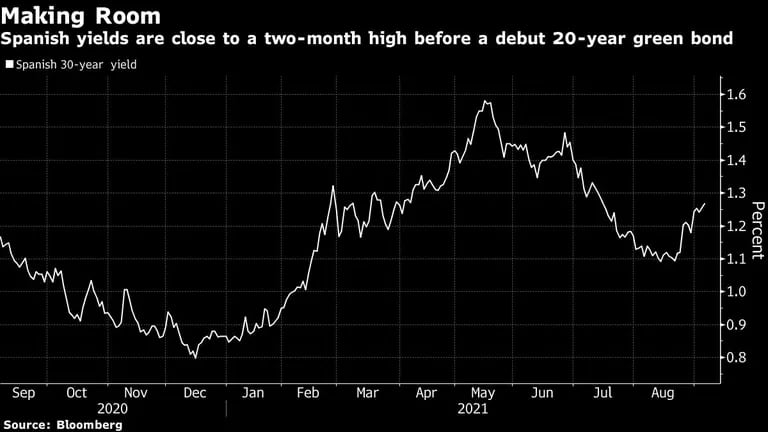 Los rendimientos españoles se acercan a los máximos de dos meses antes de un primer bono verde a 20 añosdfd