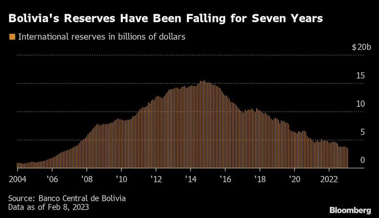 Las reservas internacionales de Bolivia, en retrocesodfd