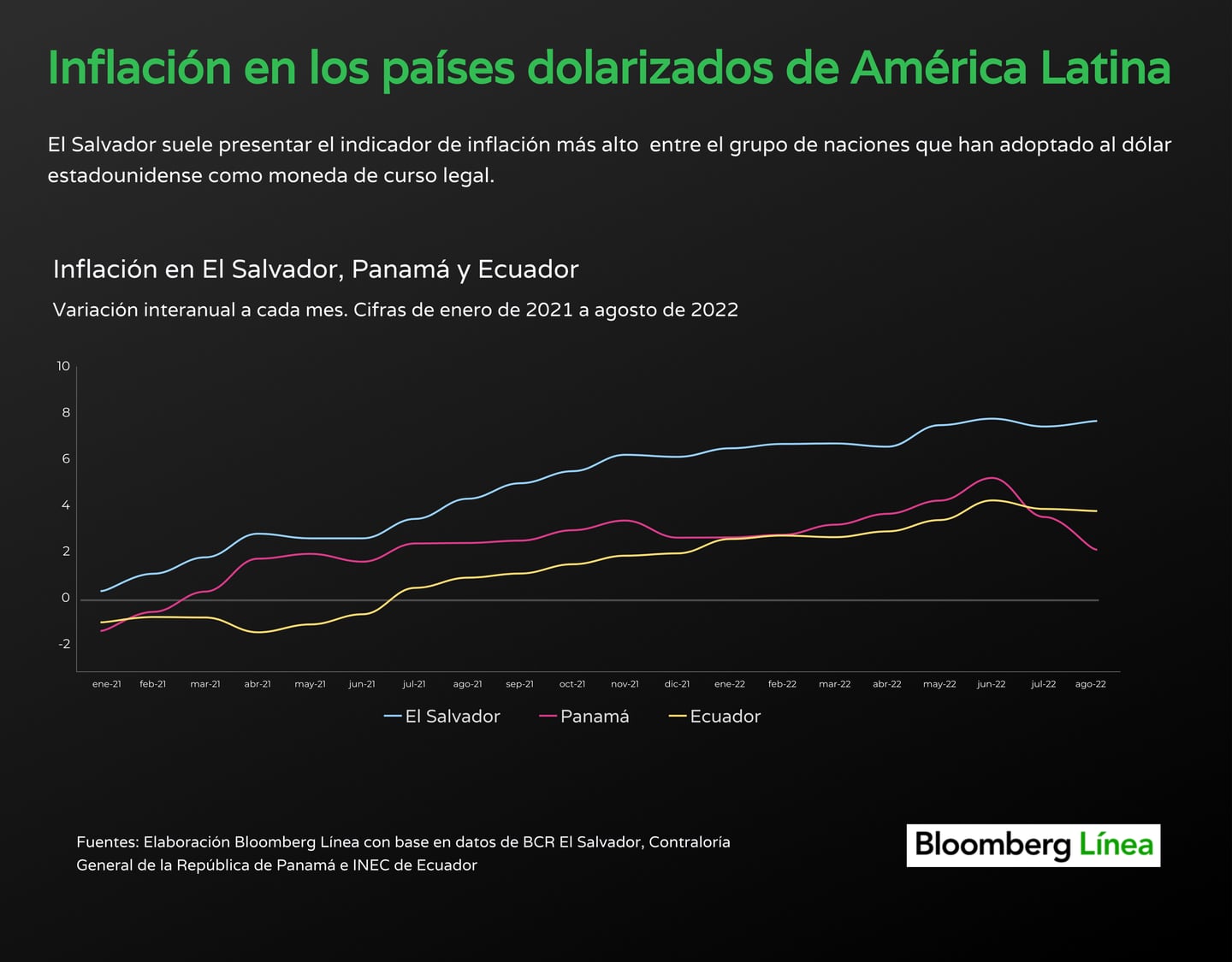 Inflación en El Salvador, Panamá y Ecuador, países dolarizados de América Latina, a agosto de 2022.dfd