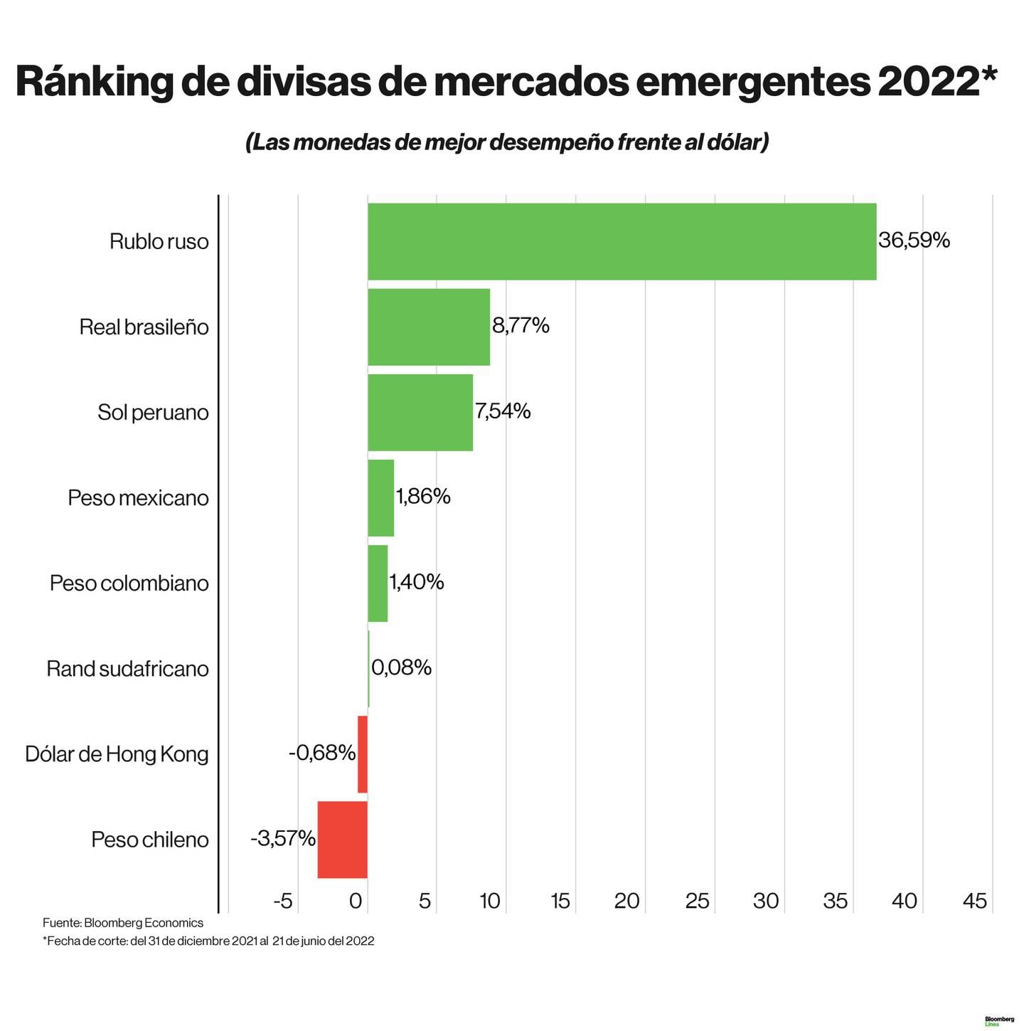 Dólar hoy: Ránking de divisas de América Latina y monedas emergentes en lo que va del 2022.dfd