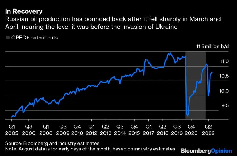 La producción de petróleo ruso se ha recuperado luego de caer fuertemente en marzo y abri. Ya está cerca de los niveles previos a la invasióndfd