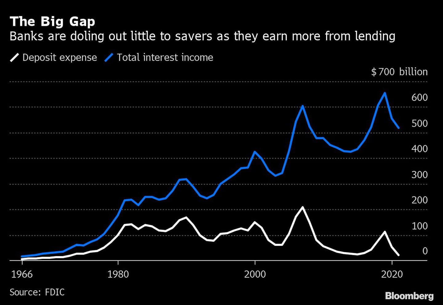 Los bancos están dando poco a los ahorristas mientras ganan más prestando dinerodfd