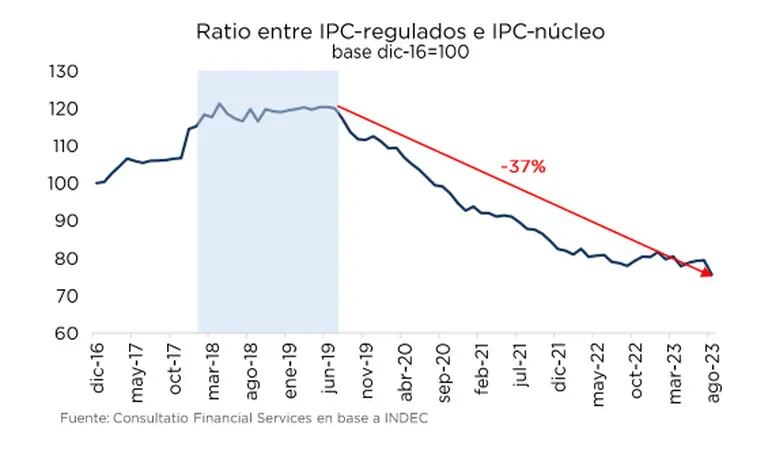Ratio entre IPC-regulados e IPC núcleodfd