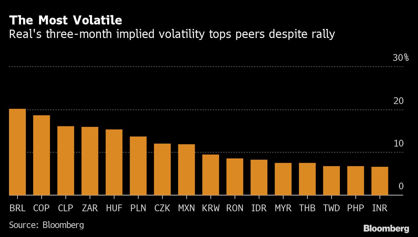 Volatilidade implícita de três meses do real supera a de seus pares, apesar do ralidfd