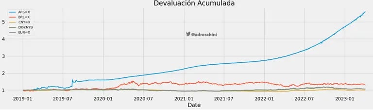 El desacople del peso argentino del resto de las monedas de la regióndfd