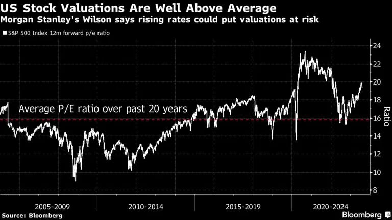 Valuations das ações dos EUA estão bem acima da média e Wilson diz que o aumento das taxas pode colocar isso em riscodfd