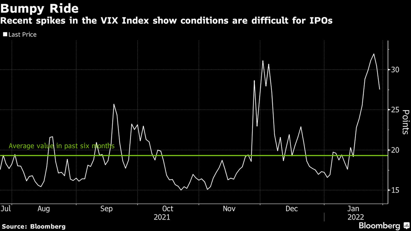 Recentes altas no índice Vix mostram que condições estão mais difíceis para IPOsdfd