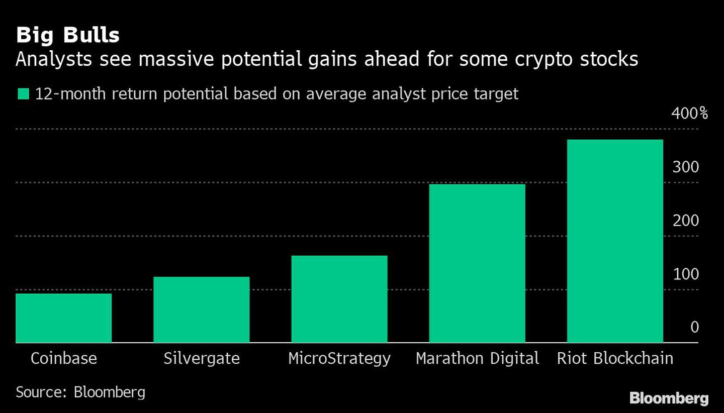 Big Bulls | Analysts see massive potential gains ahead for some crypto stocksdfd