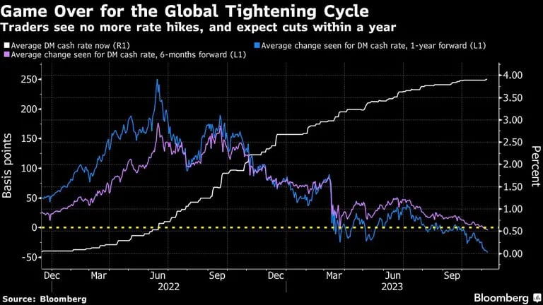 Game Over for the Global Tightening Cycle | Traders see no more rate hikes, and expect cuts within a yeardfd