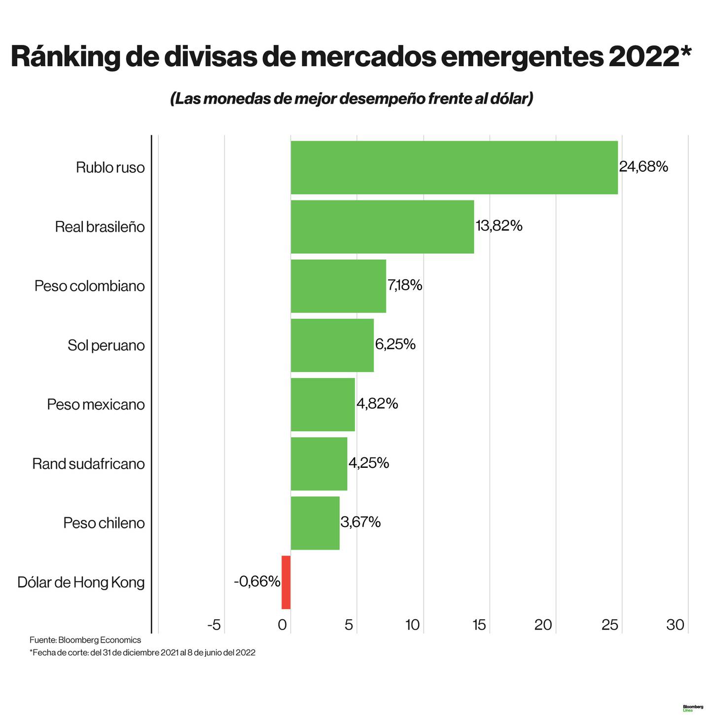 Dólar hoy: Ránking de divisas de Latinoamérica según Bloomberg en lo que va del 2022.dfd