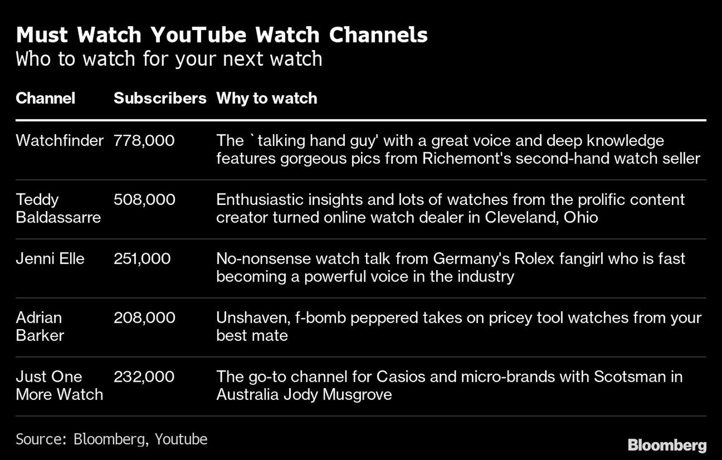 Must Watch YouTube Watch Channels | Who to watch for your next watchdfd