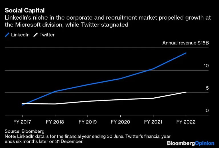 El nicho de LinkedIn en el mercado corporativo y reclutamiento impulsó el crecimiento de la división de Microsoft, mientras que Twitter se estancódfd