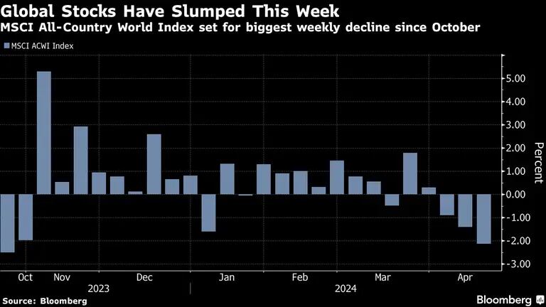 El índice mundial MSCI registra su mayor caída semanal desde octubre.dfd