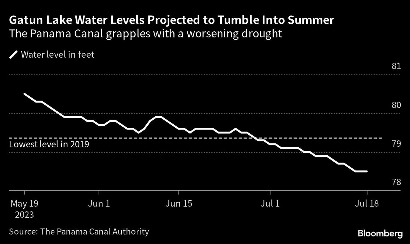  El Canal de Panamá se enfrenta a una sequía cada vez más gravedfd
