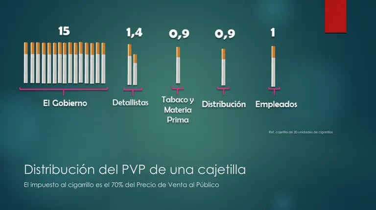 Distribución del PVP de una cajetilla de cigarrillos / Cigarrera Bigottdfd