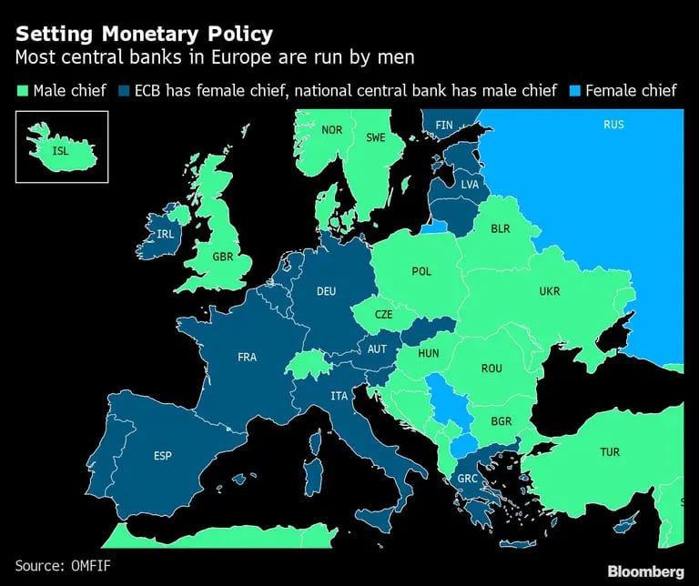 La mayoría de los bancos centrales en Europa son dirigidos por hombres.dfd