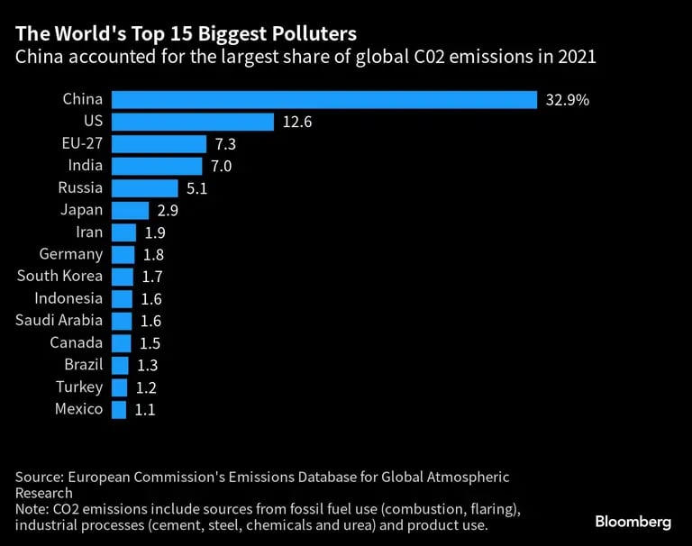China acaparó la mayor parte de las emisiones mundiales de C02 en 2021dfd