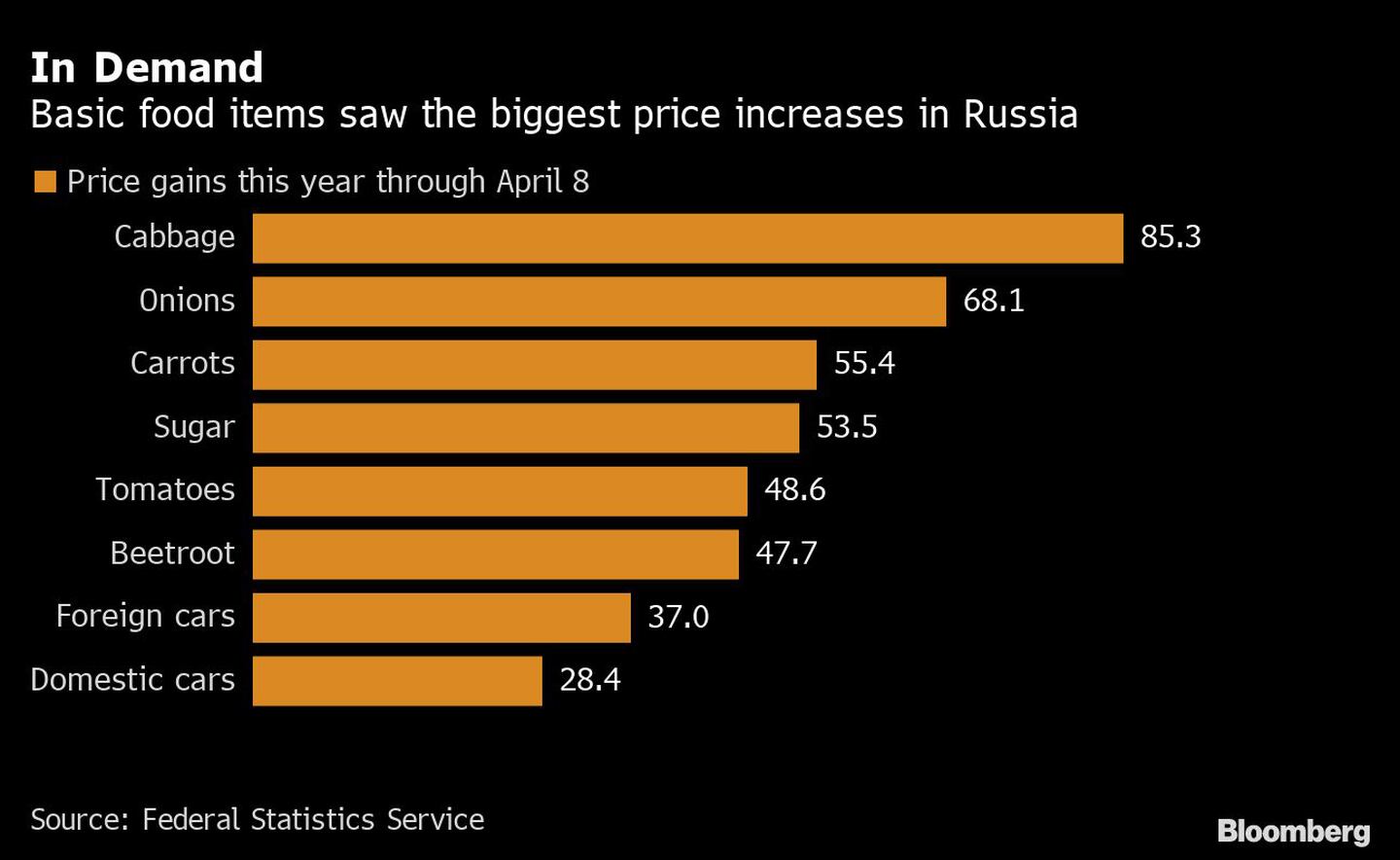 En la demanda
Los alimentos básicos son los que más suben de precio en Rusia
Naranja: Aumentos de precios este año hasta el 8 de abril
Coles, cebollas, zanahorias, azúcar, tomates, remolachas, autos extranjeros, autos nacionalesdfd