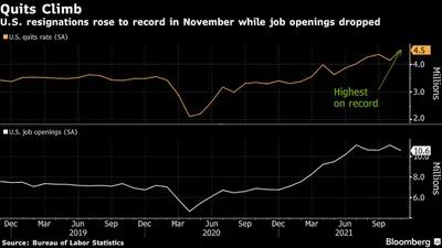 Demissões nos EUA aumentaram para recorde em novembro, enquanto as vagas de emprego caíram