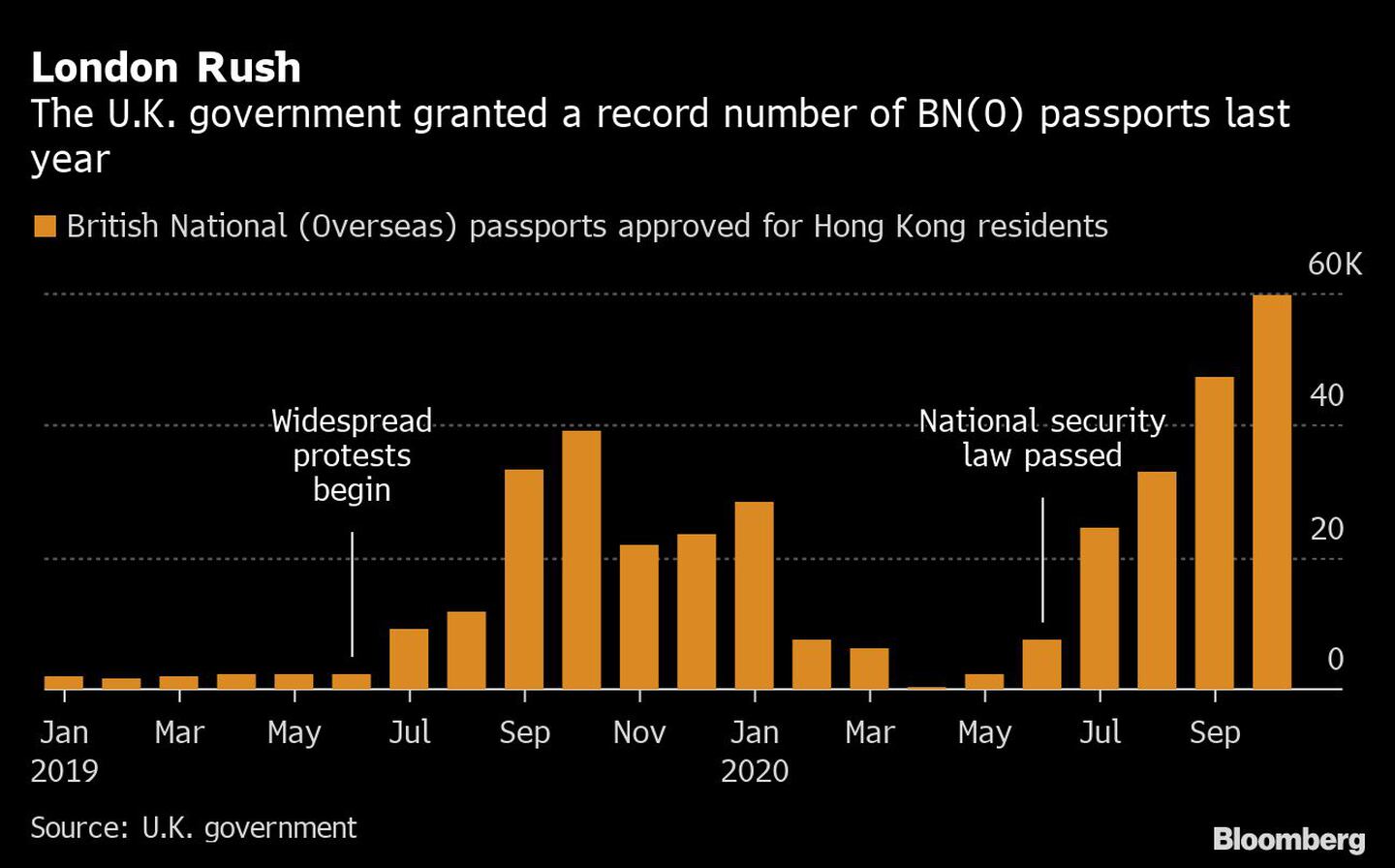 El gobierno británico concedió el año pasado un número récord de pasaportes BN (0)

Naranja: Pasaportes nacionales británicos (de ultramar) aprobados para residentes en Hong Kong 
dfd