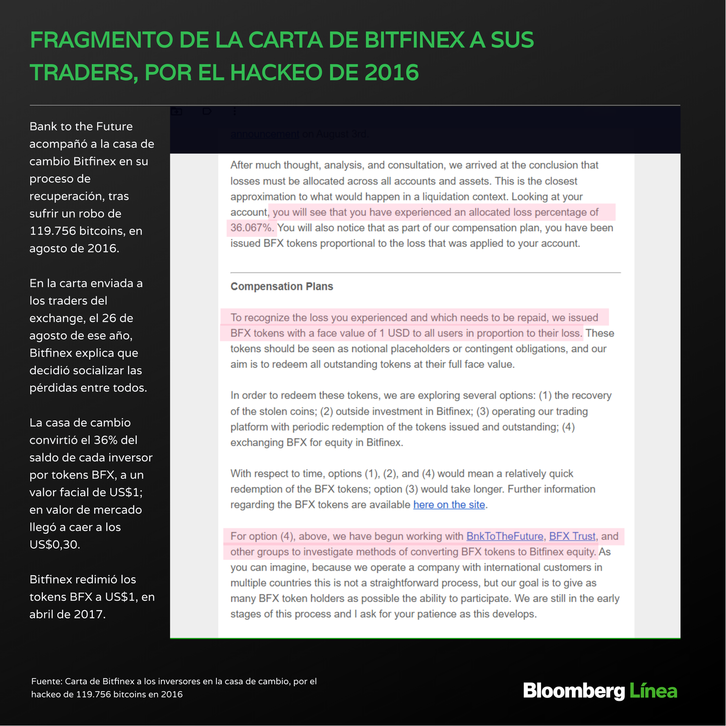 Fragmento de la carta de Bitfinex a los traders del exchange, por el hackeo de casi 120.000 bitcoins en agosto de 2016. Bank to the Future apoyo el proceso de recuperación financieradfd