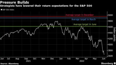 Expectativas S&P500