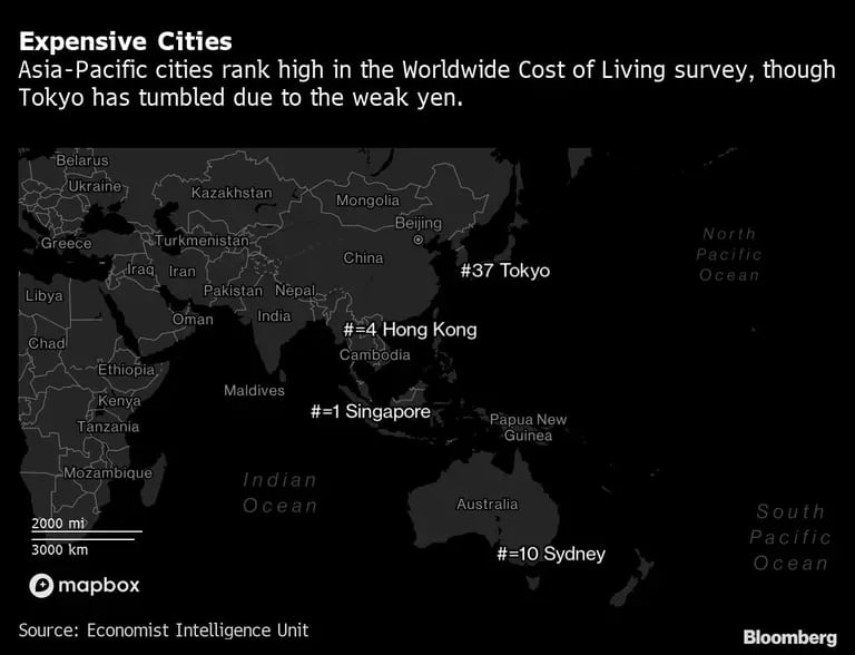 Las ciudades de Asia-Pacífico ocupan los primeros puestos en la encuesta mundial sobre el costo de la vida, aunque Tokio ha caído debido a la debilidad del yen.dfd