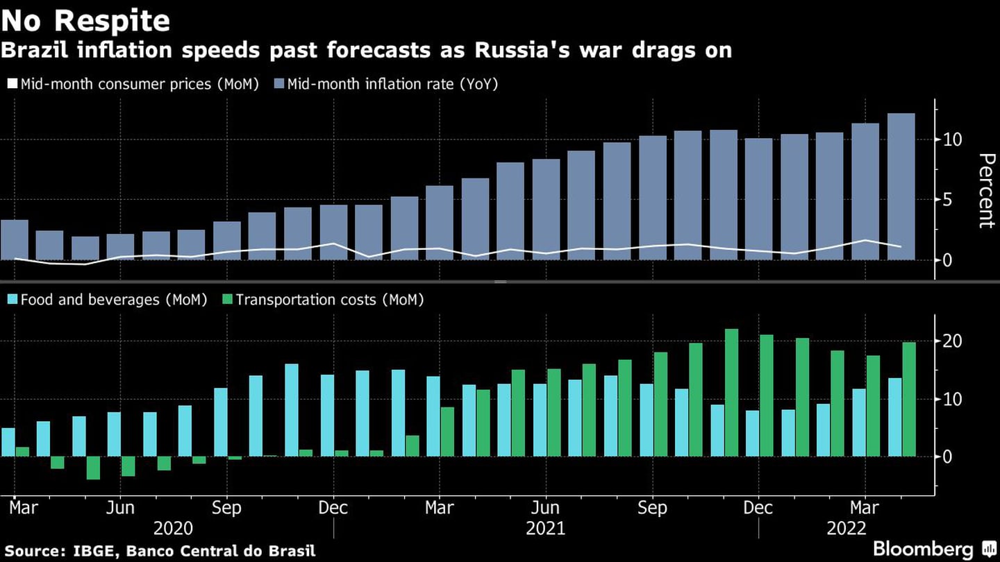 Brazil inflation speeds past forecasts as Russia's war drags ondfd
