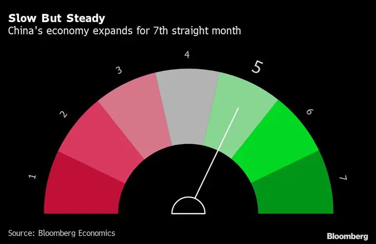 Lento pero constante
La economía china se expande por séptimo mes consecutivodfd