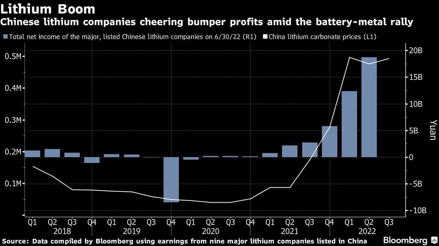 Las empresas chinas de litio se alegran de las ganancias en medio del repunte de las baterías metálicasdfd