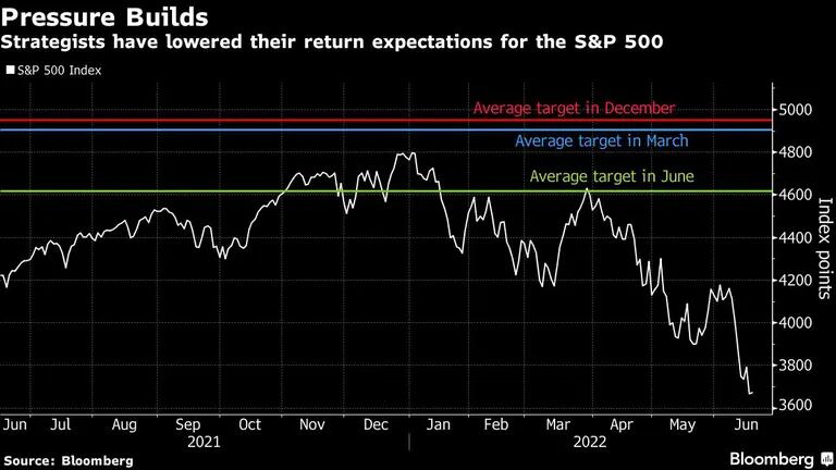Expectativas S&P500dfd