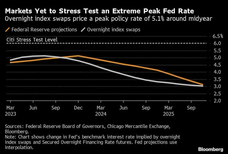 Los mercados todavía tienen que pasar una prueba de estrés de unas tasas máximas de la Fed mayores a lo esperadodfd