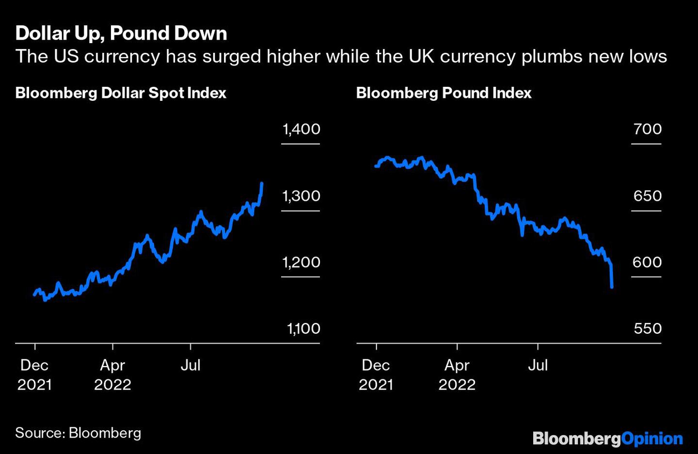 La divisa estadounidense sube, mientras que la británica marca nuevos mínimos.dfd